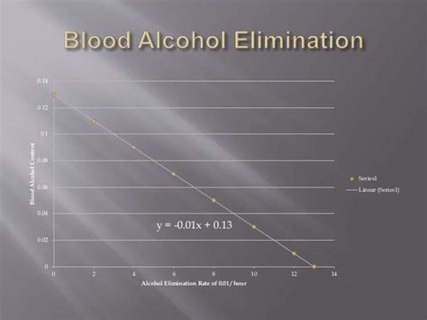 08 how many hours will it take you to reach 0 at the average elimination rate. . The standard elimination rate of alcohol by a normal person is which of the following